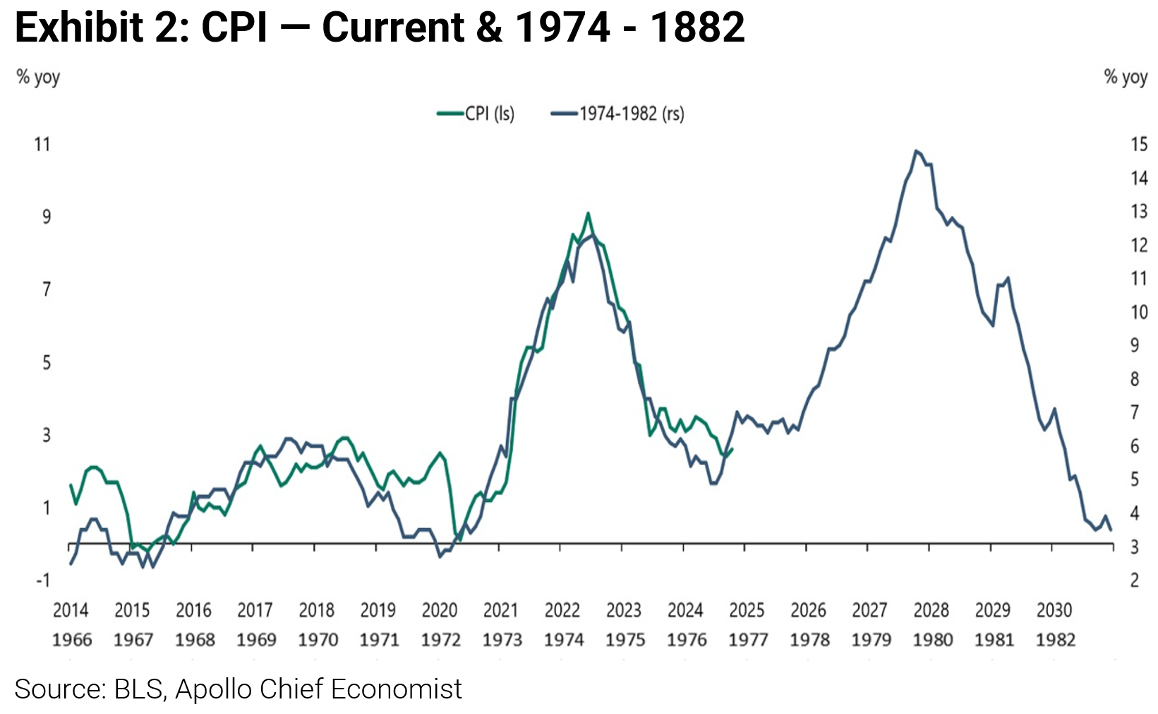 CPI Current & 1974-1982