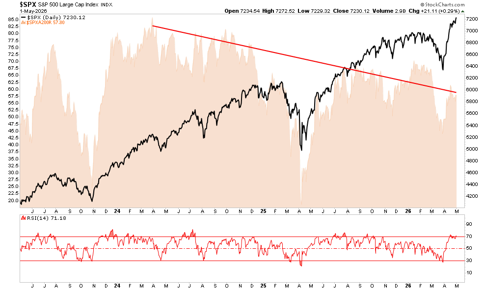 Technical market chart 1