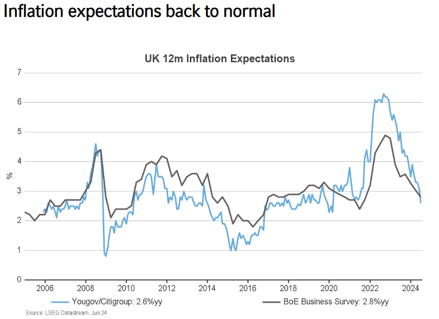 inflation expectations