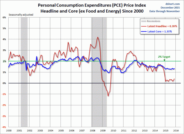 PCE Index