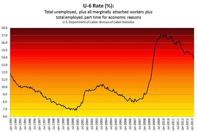 U-6 Unemployment Rate