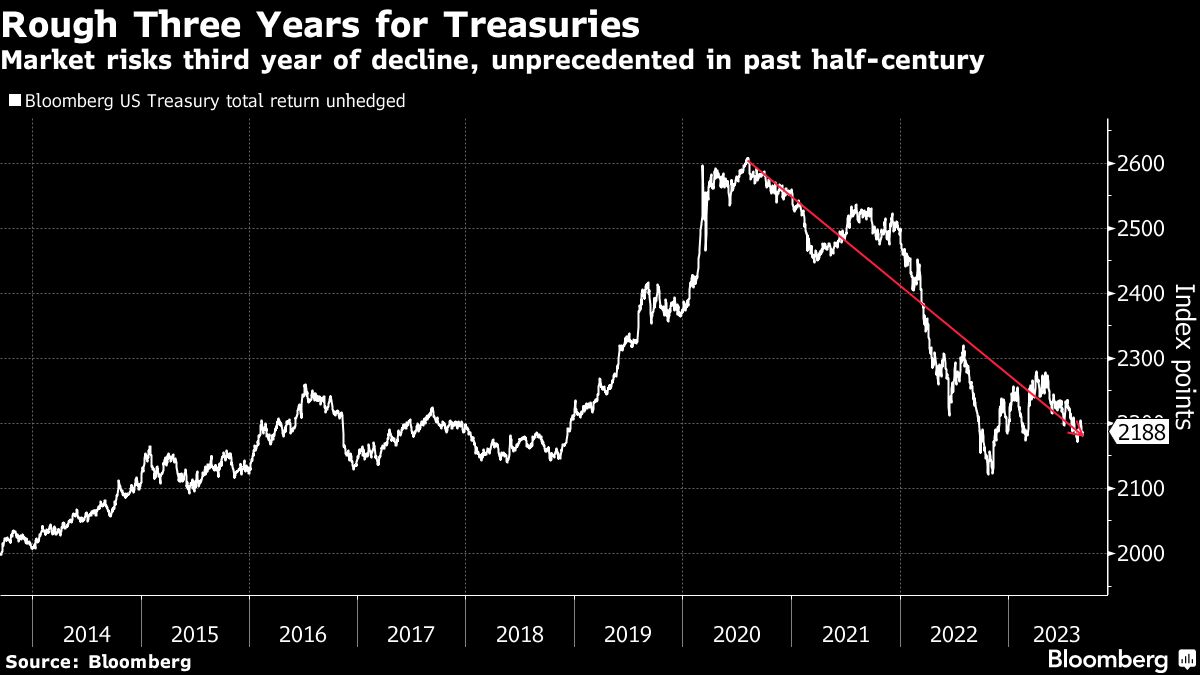 Rough Three Years for Treasuries