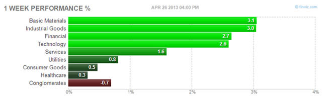 “1WkPerf%”