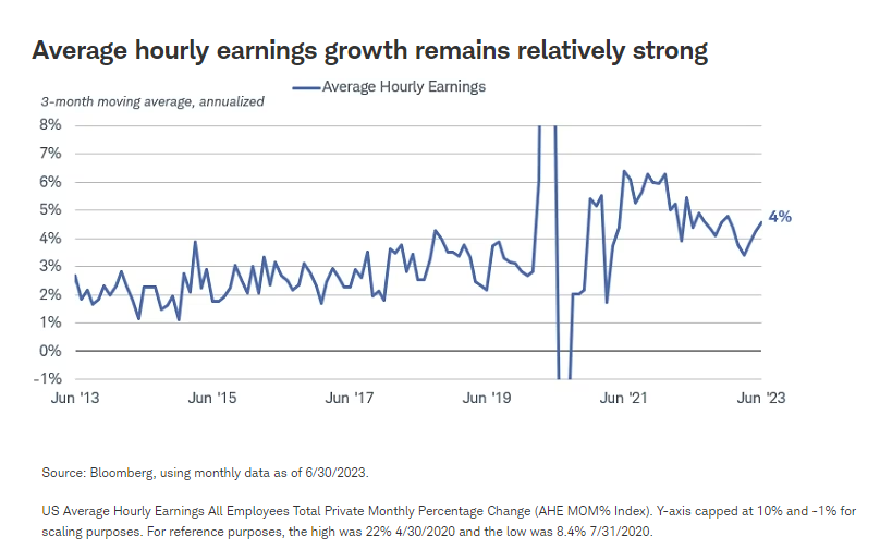 Average hourly earnings growth remains relatively strong