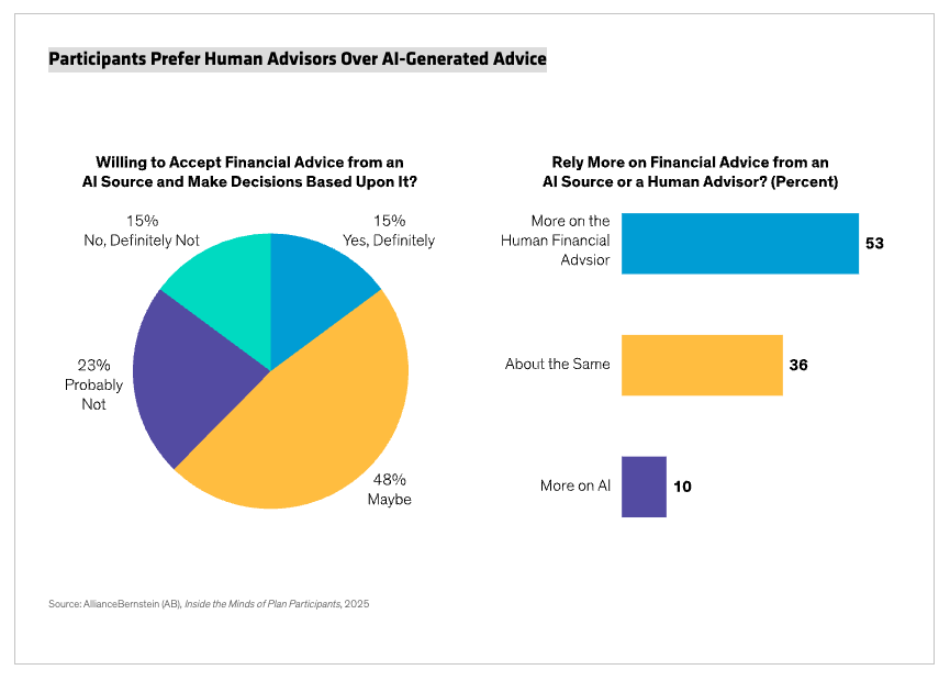 Participants Prefer Human adv