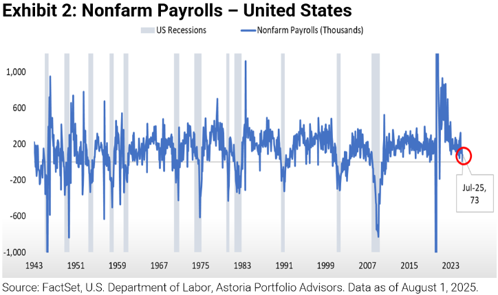 Nonfarm Payrolls - US