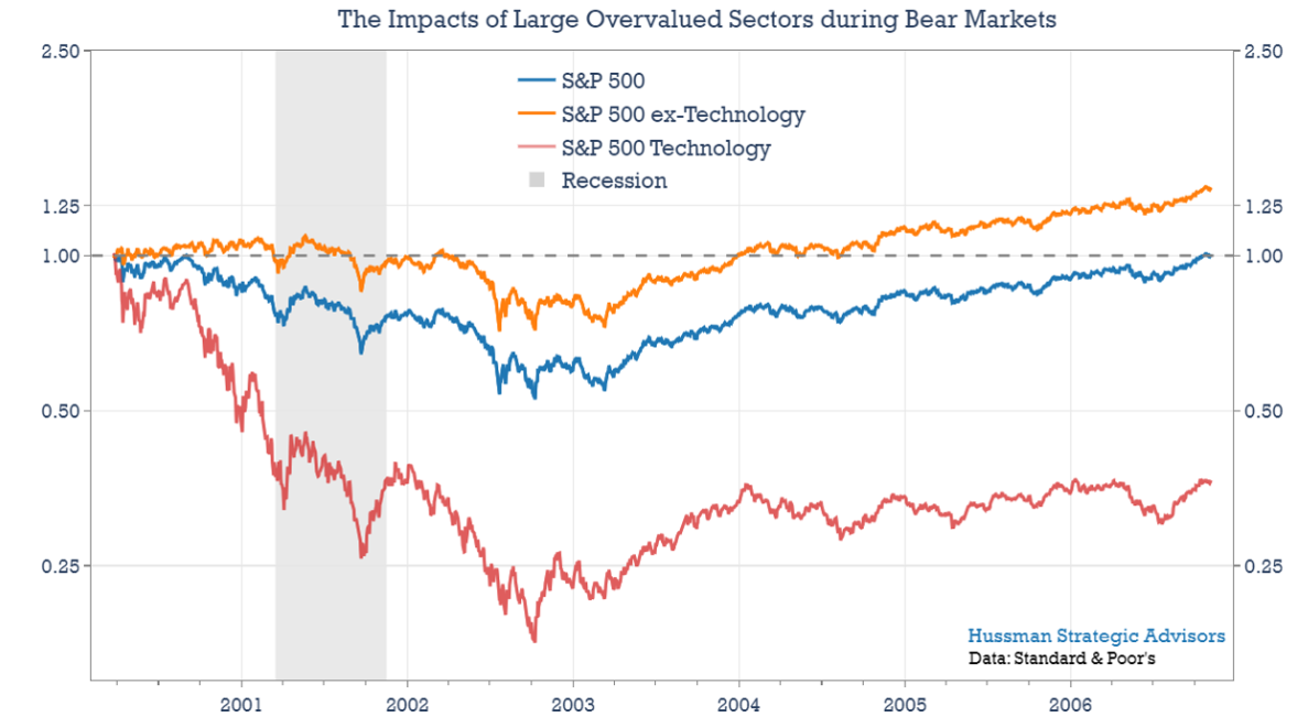 Impacts of large overvalued sectors during bear markets