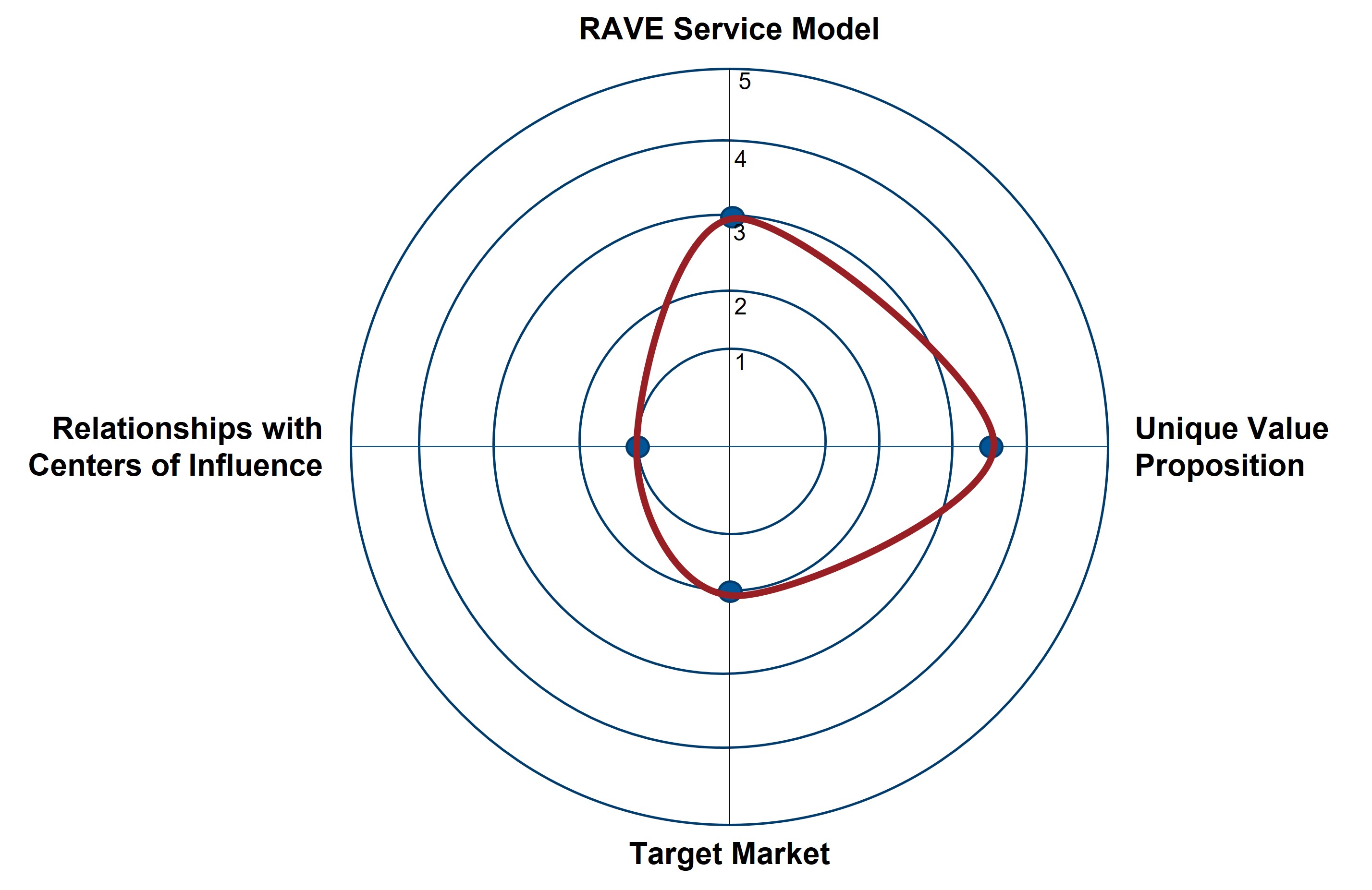 RAVE service model