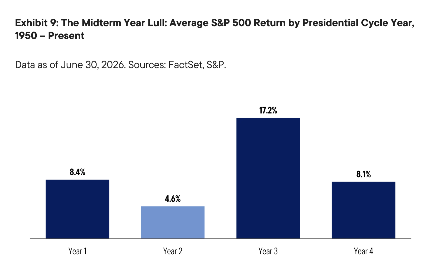 Exhibit 9: The Midterm Year Lull: Average S&P 500 Return by Presidential Cycle Year, 1950 &ndash; Present