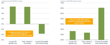 M2 Velocity vs S&P 500