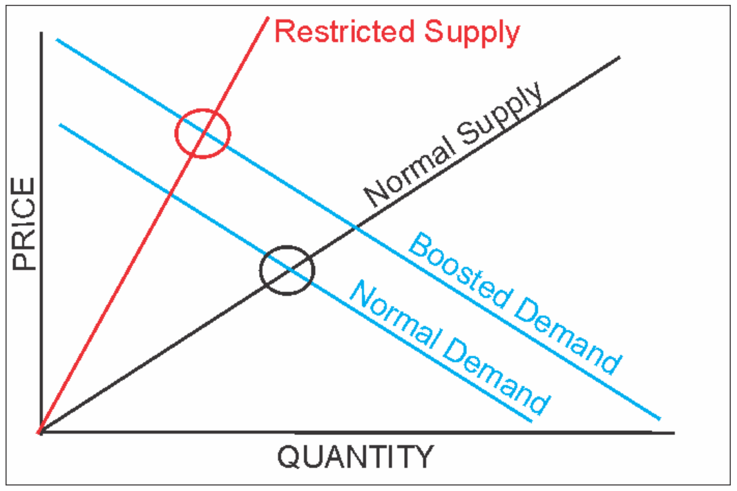 restricted supply