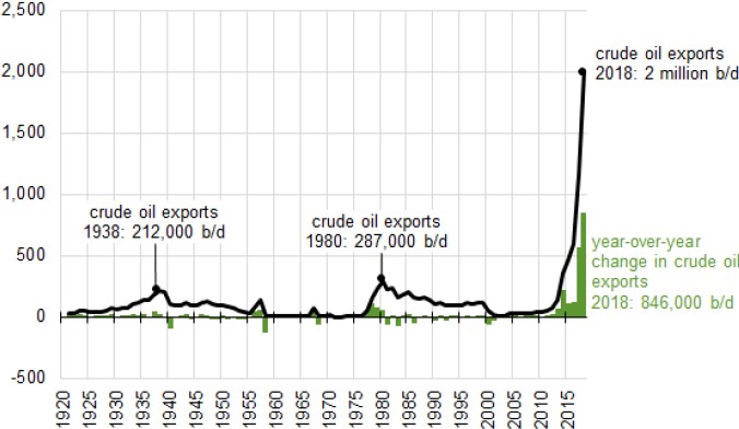 Exhibit 7: US crude oil exports