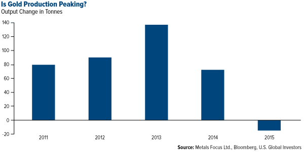 Is Gold Production Peaking?
