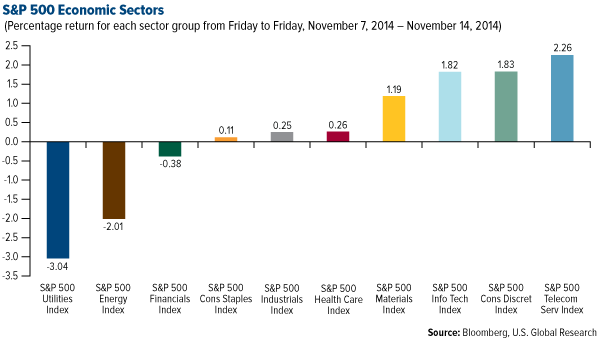S&P 500 Economic Sectors