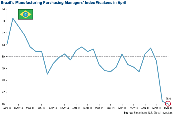 Brazils-Manufacturing-Purchasing-MAnagers-Index-Weakens-in-April