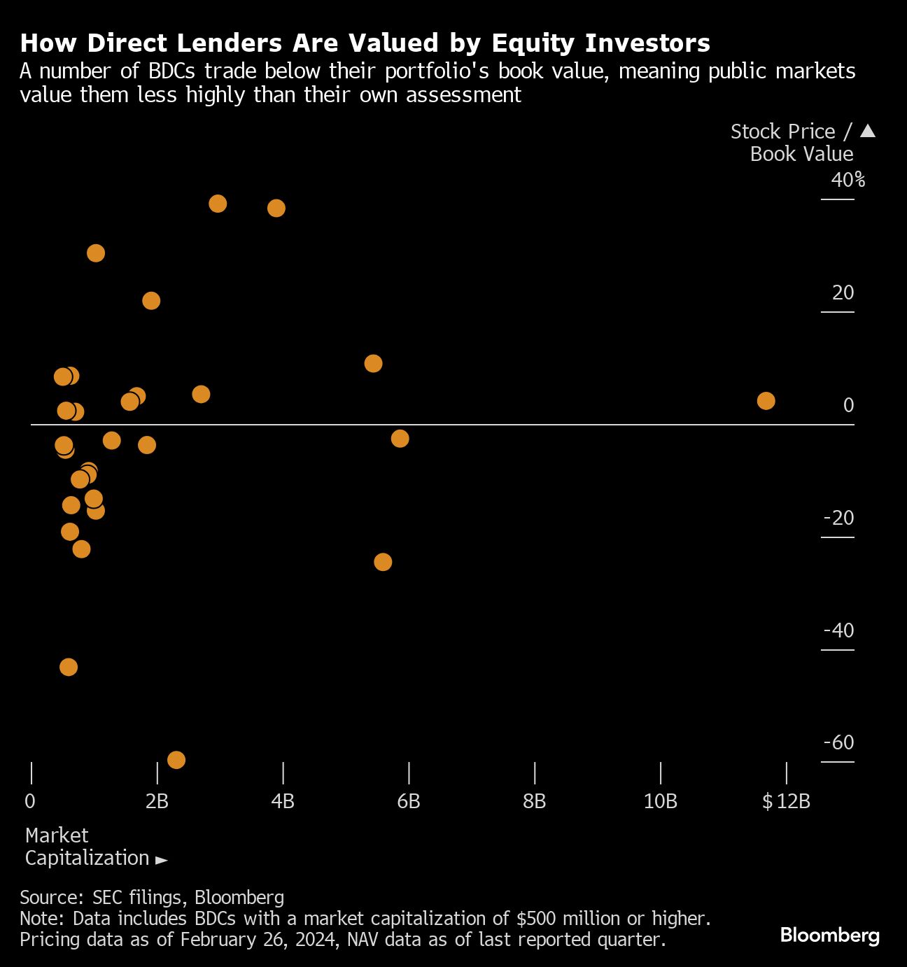 How Direct Lenders Are Valued by Equity Investors