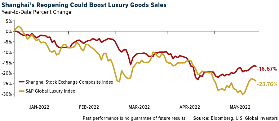 Shangai's Reopening Could Boost Luxury Goods Sales