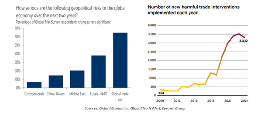 New harmful trade interventions implemented each year