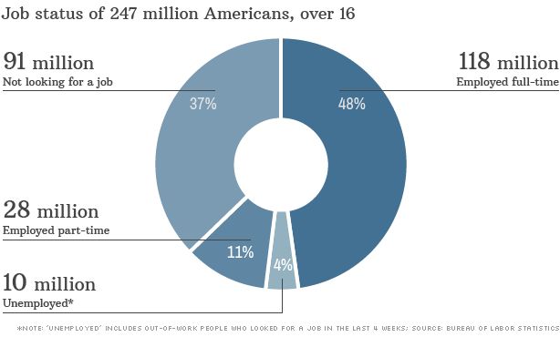 Job status of 247 million Americans