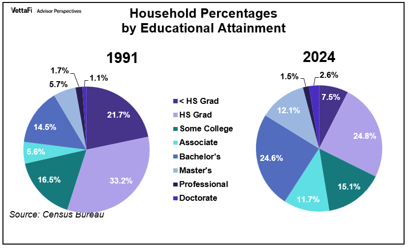 Household Percentages of Educational Attainment - 1991 versus 2022