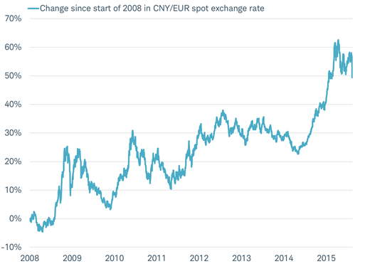 China’s currency has generally risen strongly against those of its trading partners