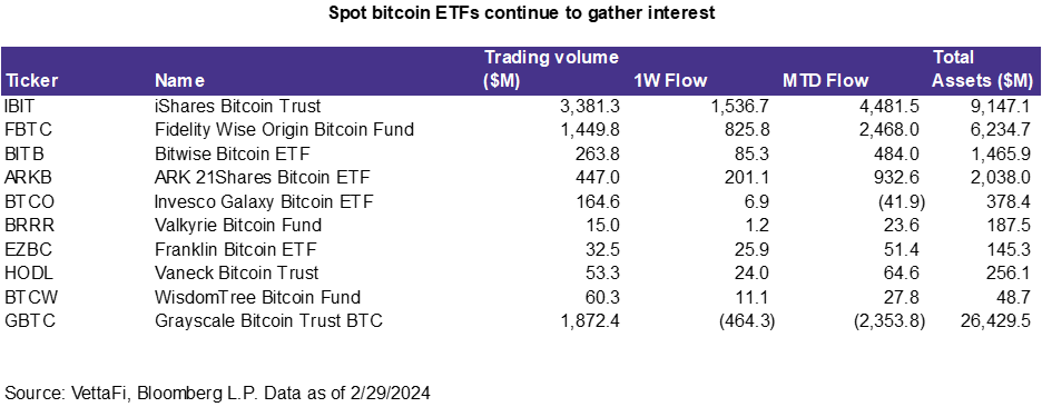 Spot Bitcoin ETFs Continue Gathering Interest