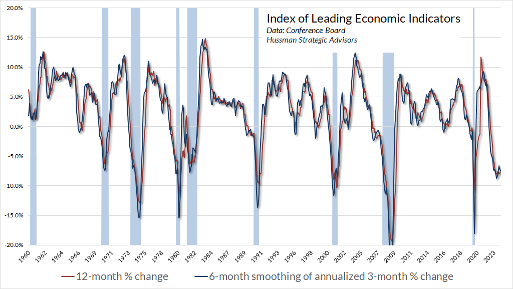 The chart below shows the Conference Board U.S. Leading Index (“leading indicators”).