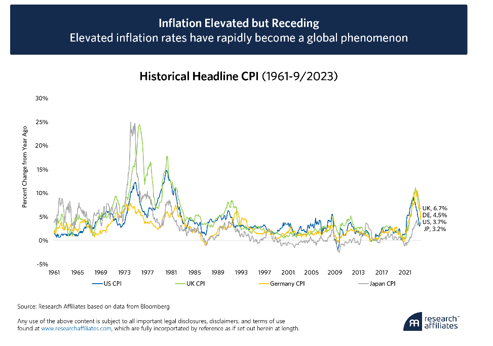 inflation elevated