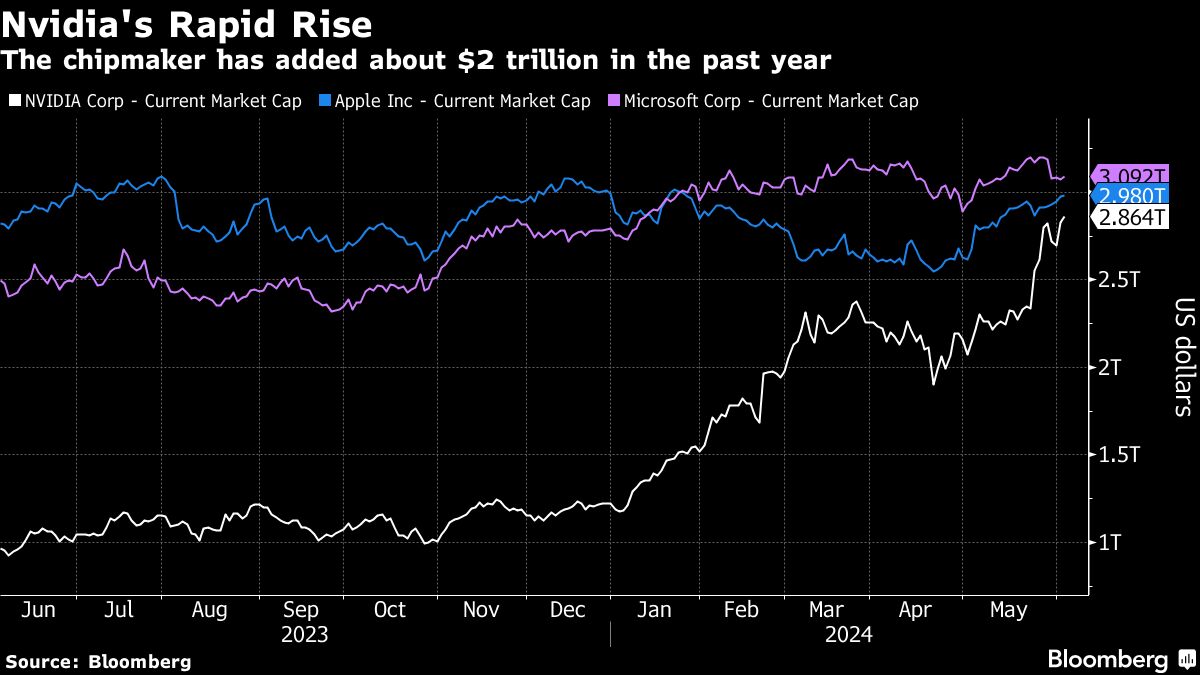 NVIDIA rapid rise