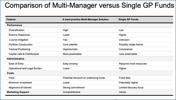Comparison of Multimanager vs Single GP Funds