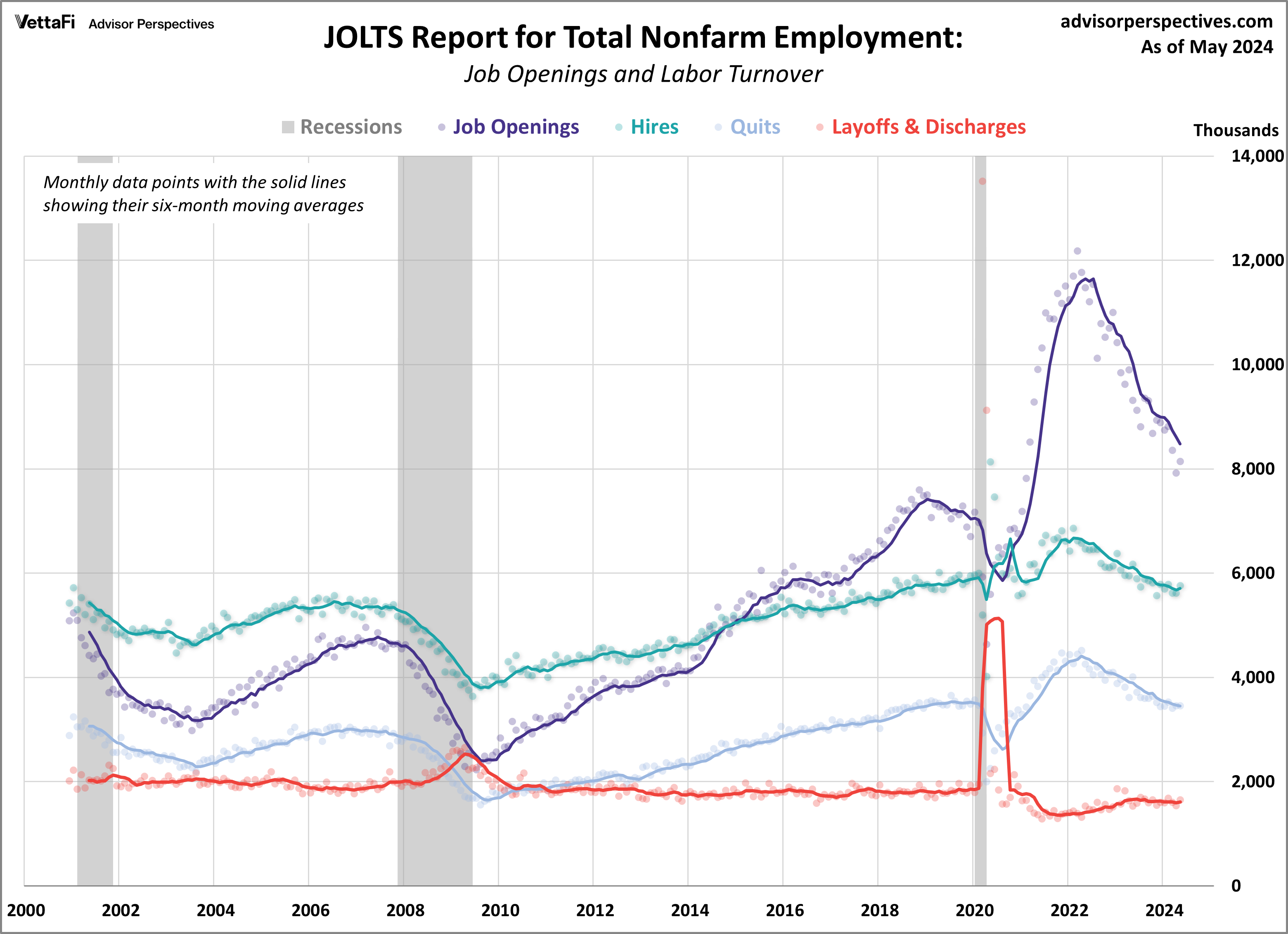 JOLTS Report for Total Nonfarm Employment