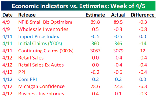 “EconomicIndicators”
