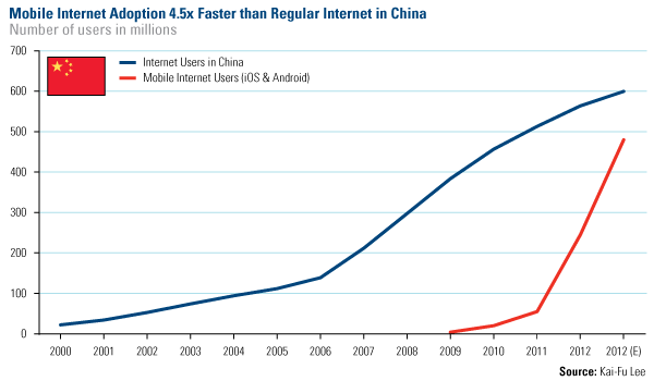 Mobile Internet adoption 4.5x faster that regular internet in China