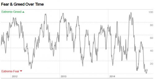 fear greed over time