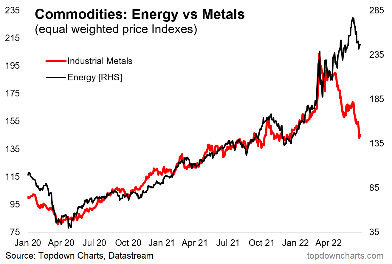 chart of energy commodity prices vs industrial metals - downside risk economy