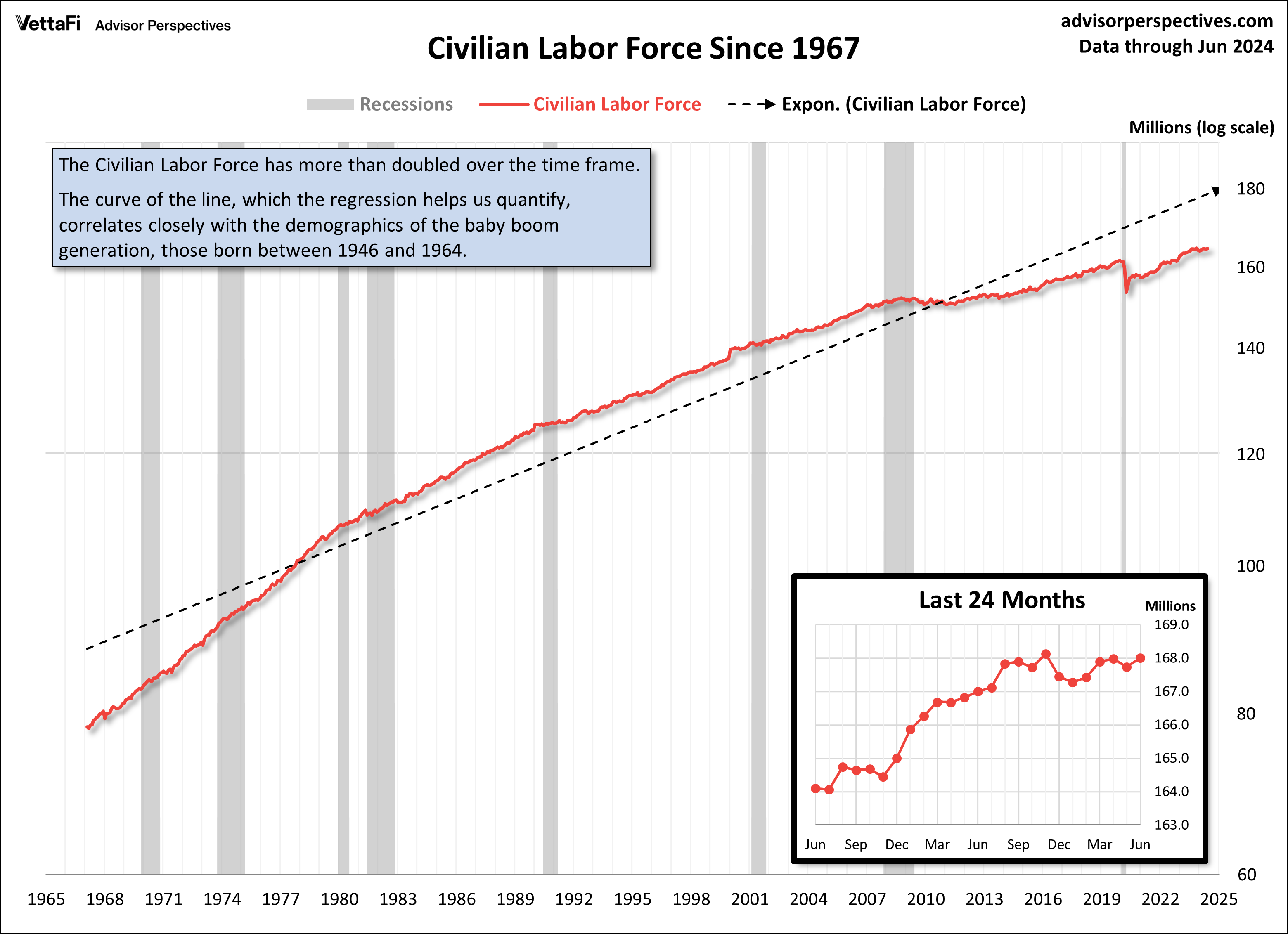 Civilian Labor Force