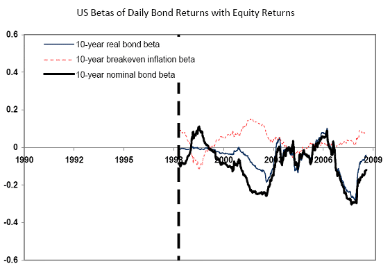 US Betas of Daily Bond Returns