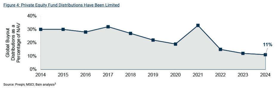 Oaktree Private Equity Fund graph