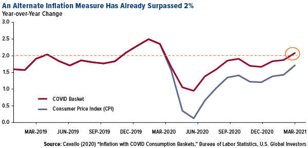 Inflation measure has already surpassed 2%