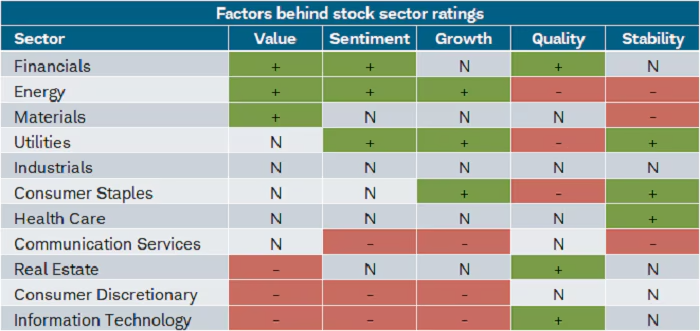 Factors behind stock sector ratings