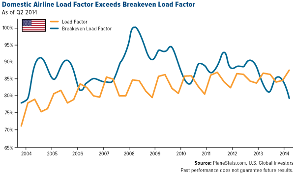 Domestic Airline Load Factor Exceeds Breakeven Load Factor - Jets - U.S. Global Investors