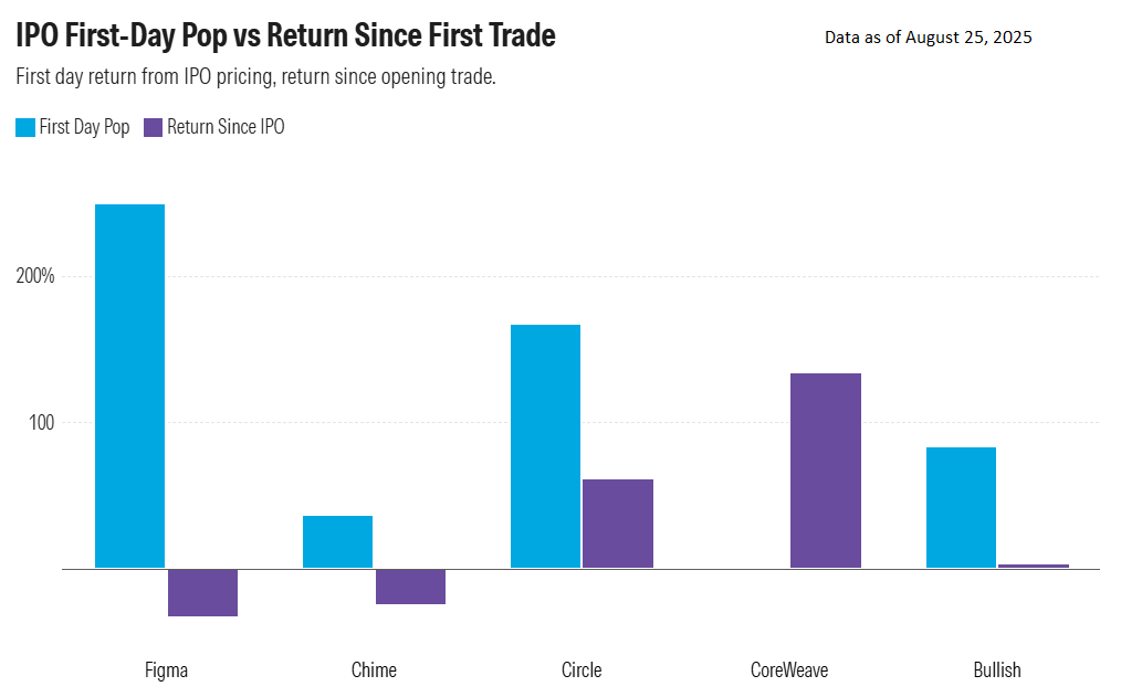 IPO First-Day Pops