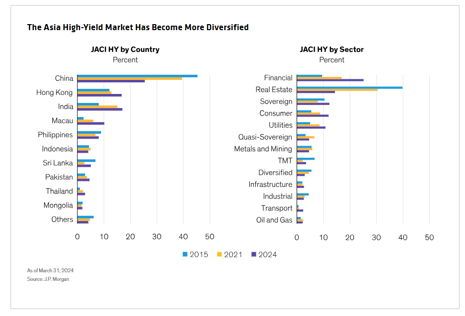 Asia High Yield Market Has Bexome More Diversified