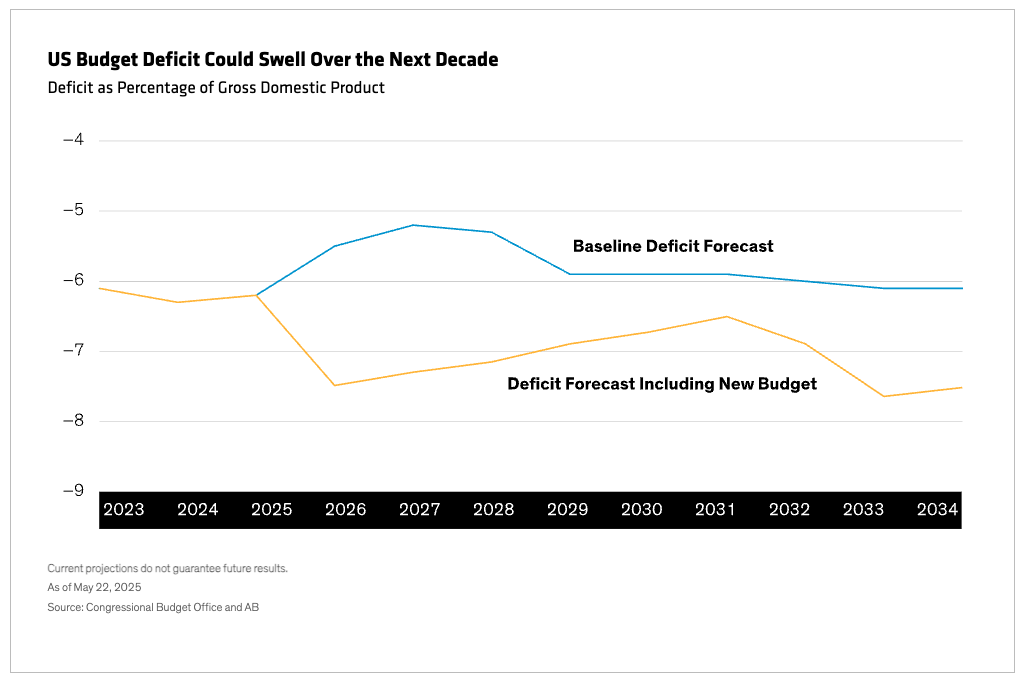 US Budget graph