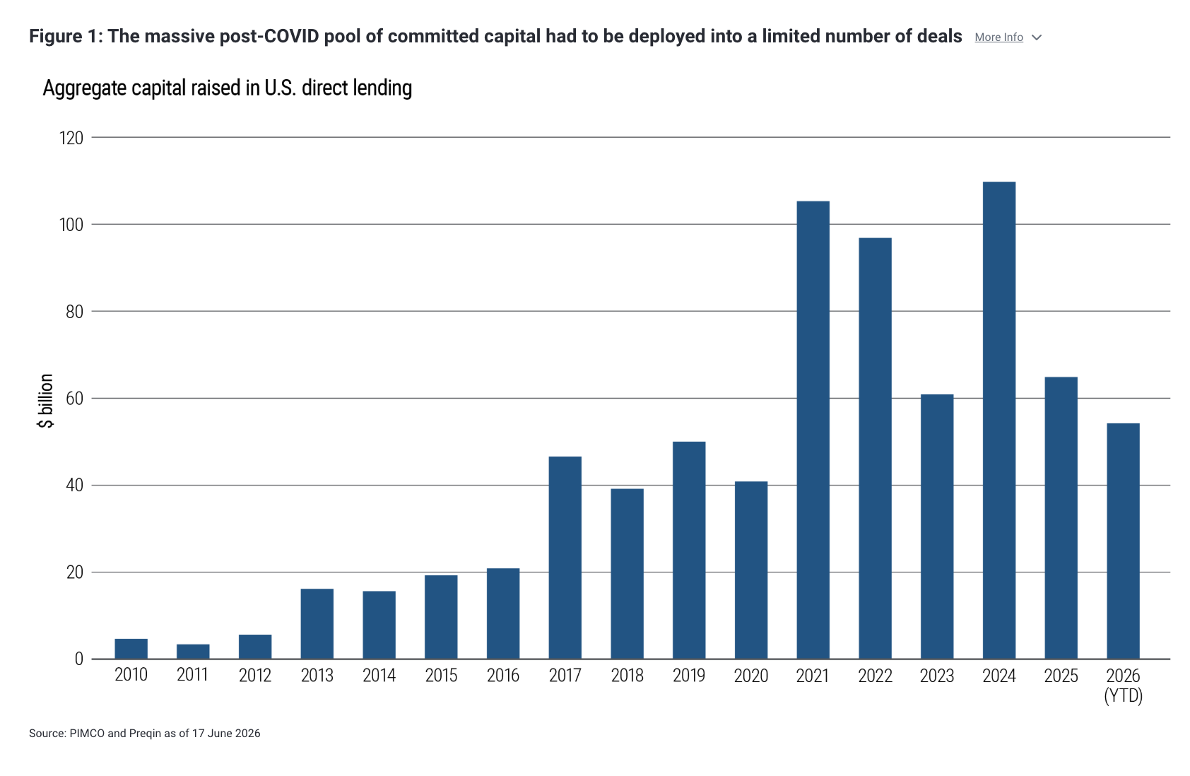 Figure 1: The massive post-COVID pool of committed capital had to be deployed into a limited number of deals More Info