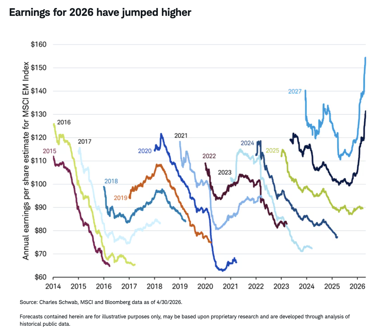 Earnings for 2026 have jumped higher