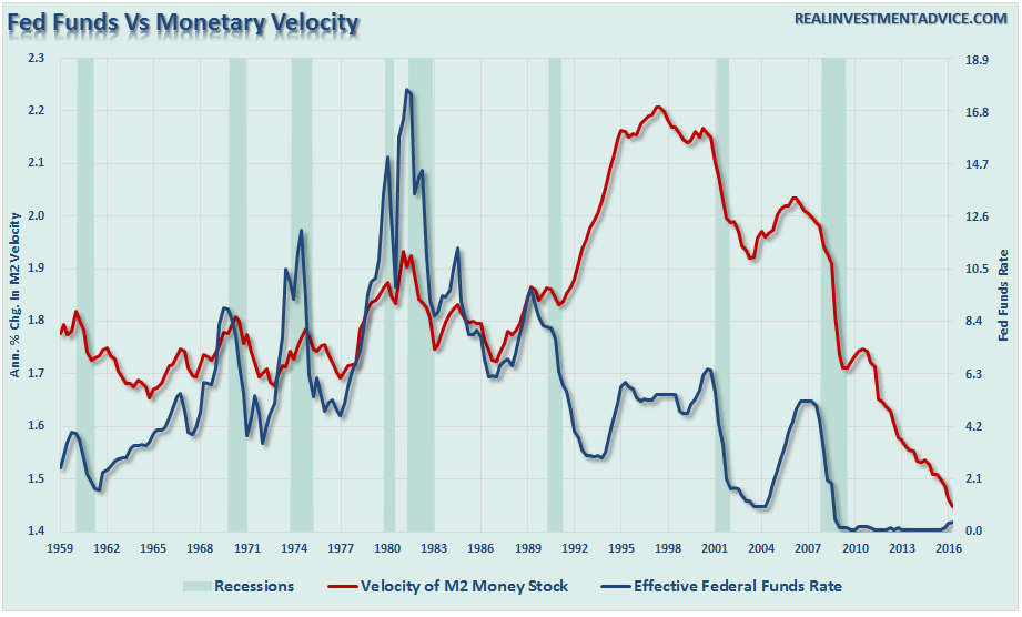 Velocity-FedFunds-081816