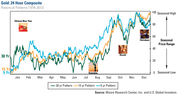 Gold: 24 Hour Composite--Historical Patterns