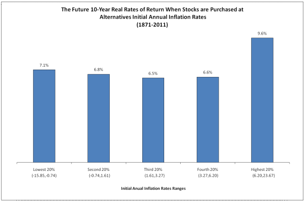 10-year real rate of return