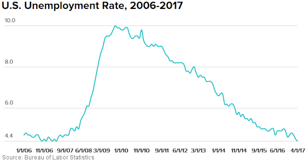 US Unemployment Rate